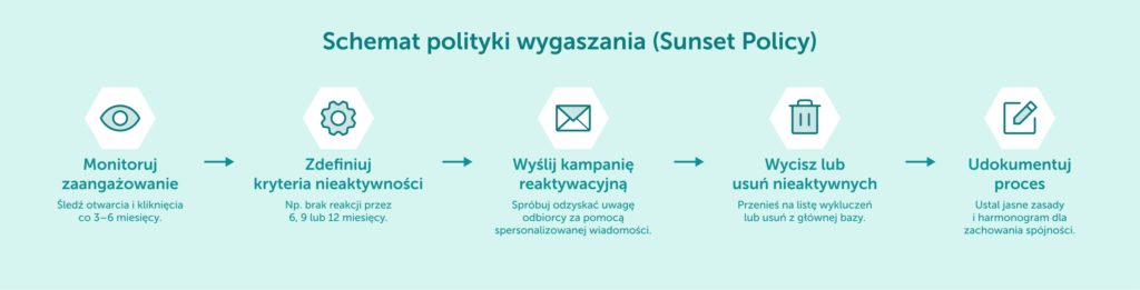 Schemat polityki wygaszania - sunset policy