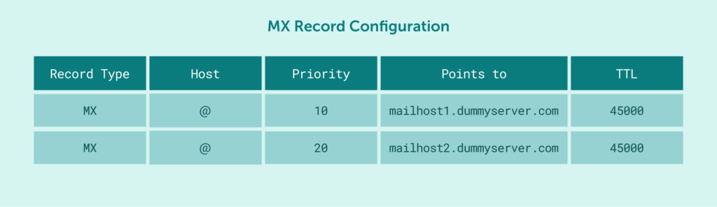 typical MX record configuration
