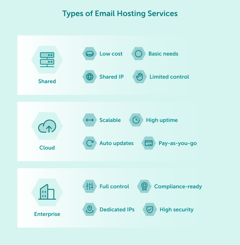 Types of email hosting services
