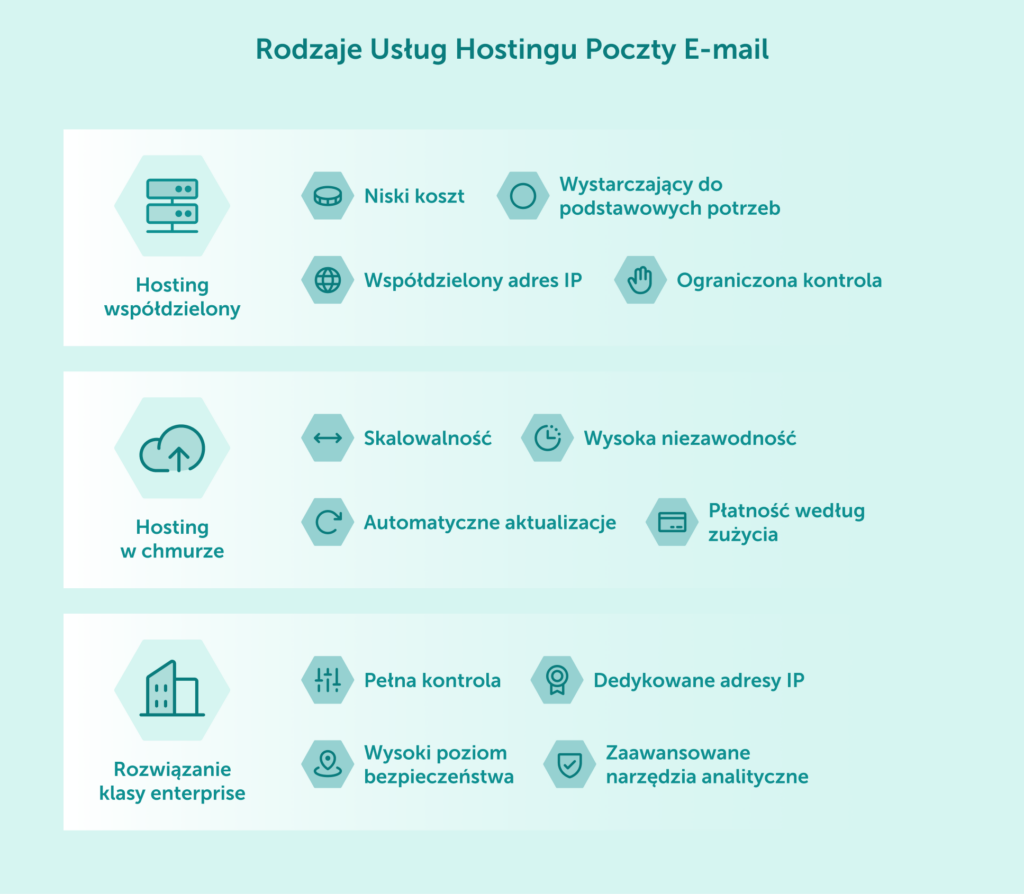 Rodzaje usług hostingu poczty e-mail - porównanie