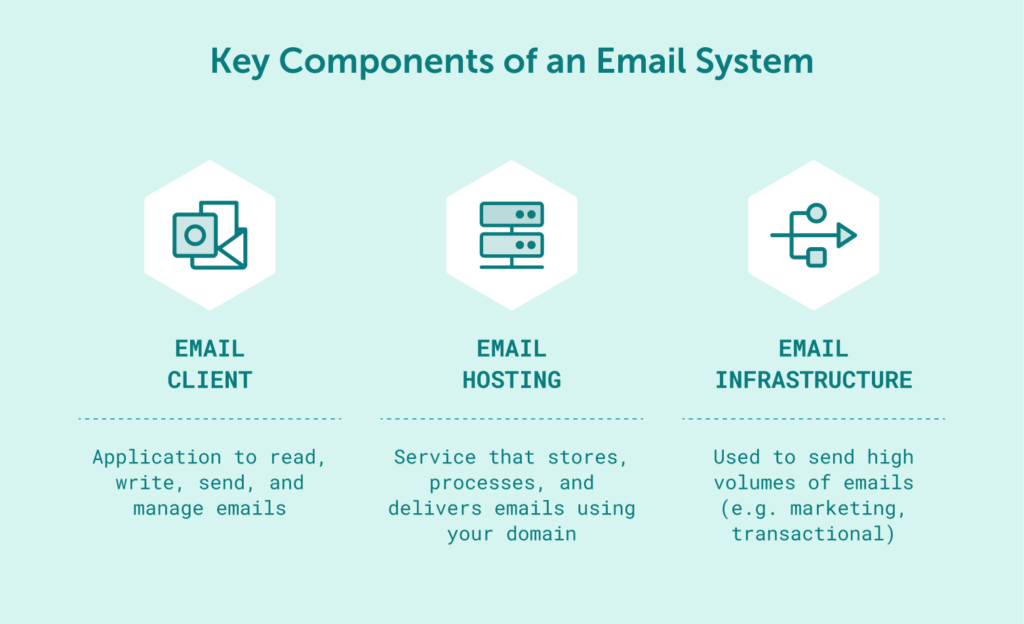 Key components of an email system