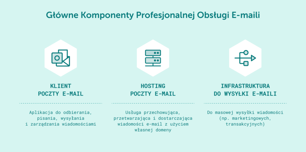 Głowne komponenty profesjonalnej obsługi e-mail (klient poczty e-mail, hosting, infrastruktura)