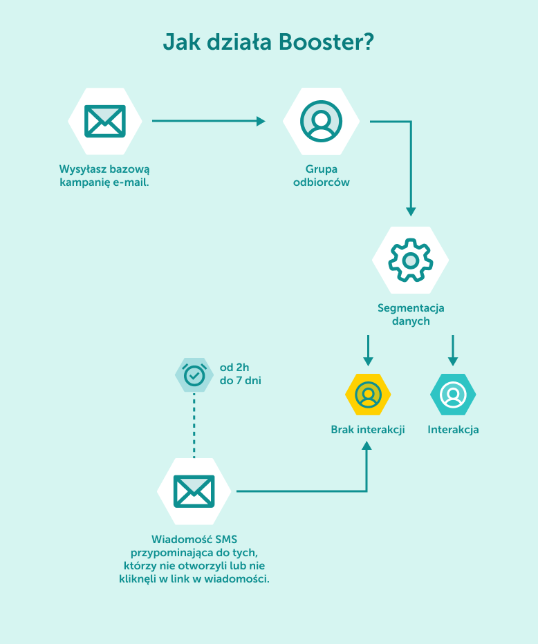 Jak Działa Booster?