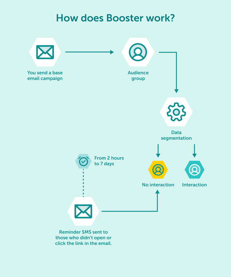 How does Booster work?