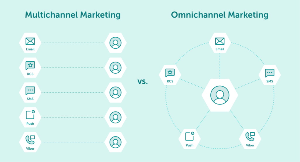 Multichannel vs Omnichannel