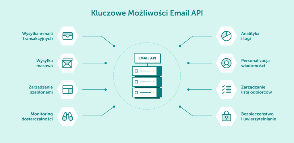 Kluczowe Możliwości Email API