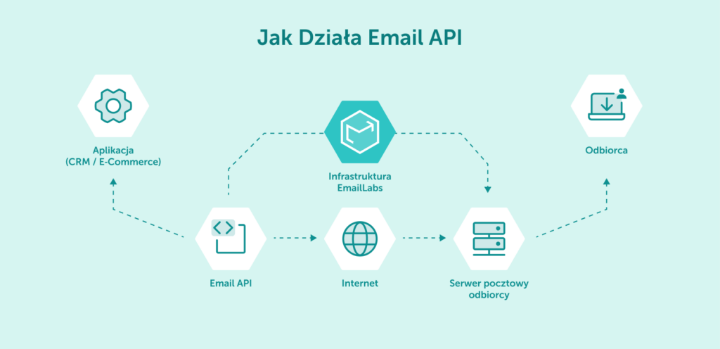 Jak działa Email API