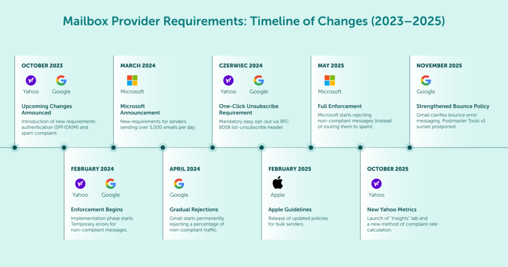 Email Deliverability Requirements: Timeline of Key Changes for Bulk Senders