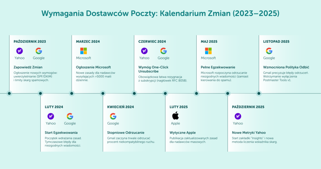 Wymagania Dostawców Poczty: Kalendarium Kluczowych Zmian dla Nadawców Masowych
