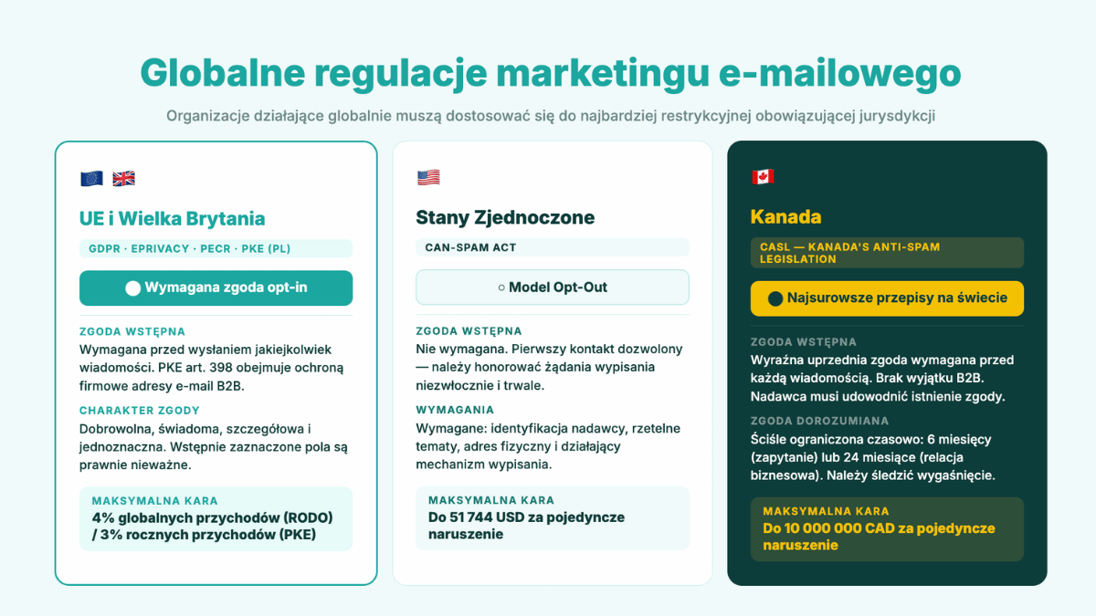 Globalne Modele Regulacyjne E-mail