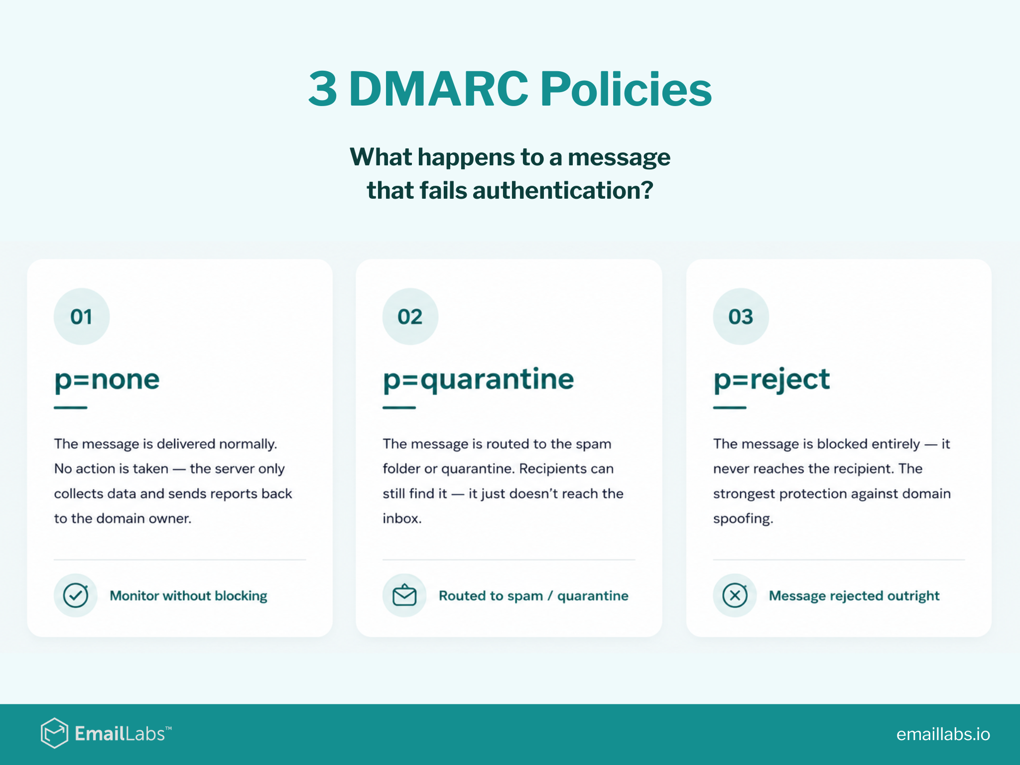 3 DMARC Policies