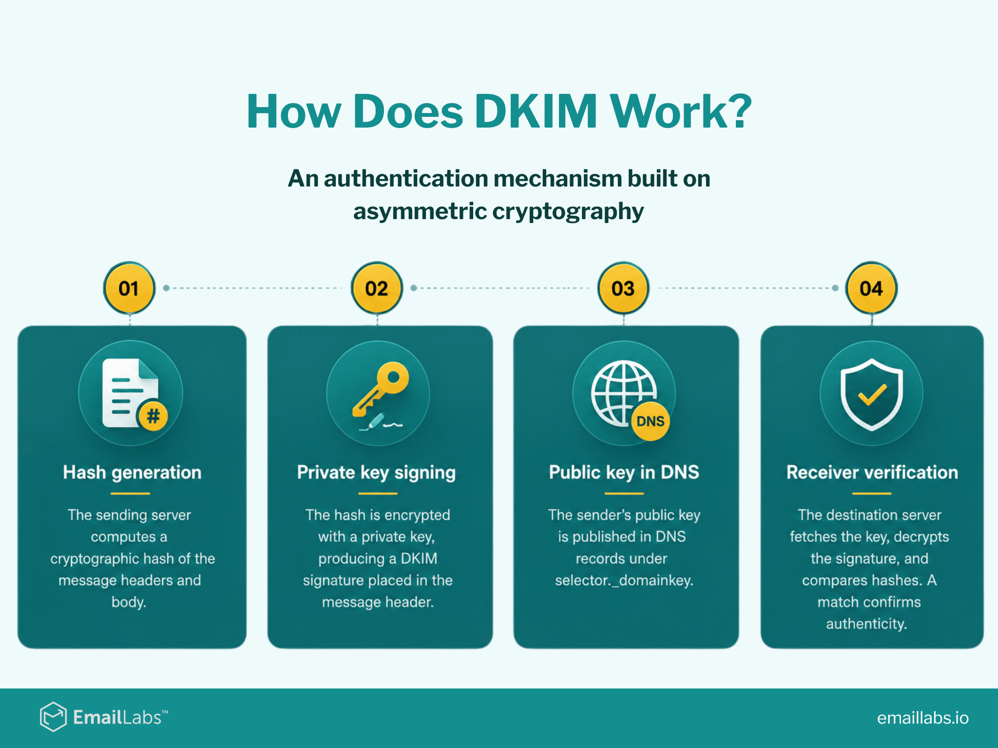How Does DKIM 1.0 Work