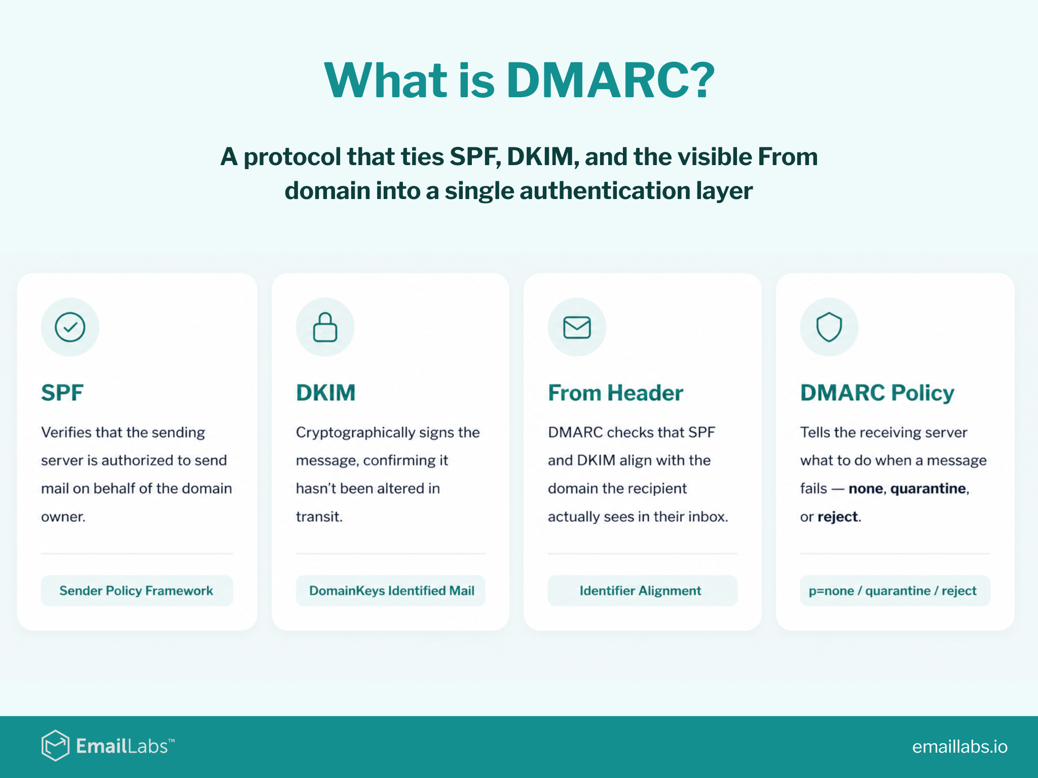 What is DMARC